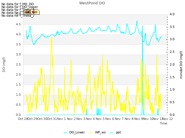 plot of WestPond DO