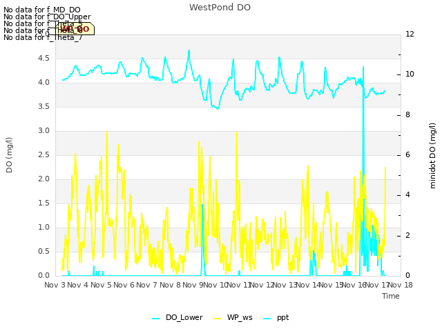 plot of WestPond DO