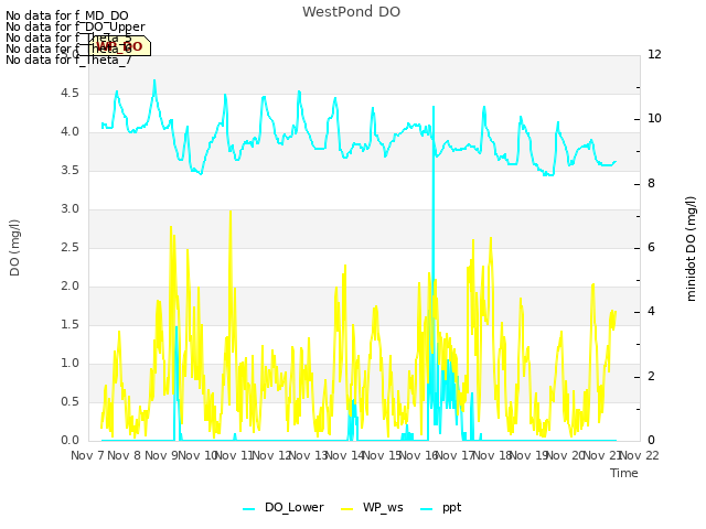 plot of WestPond DO