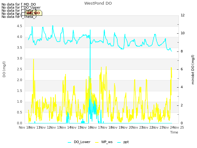 plot of WestPond DO