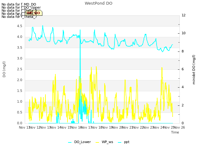 plot of WestPond DO