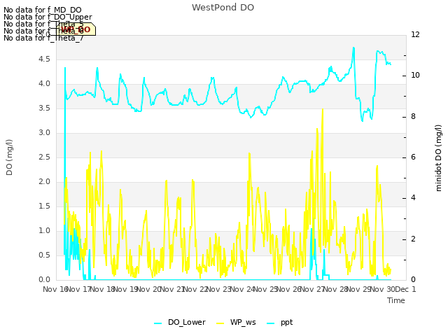 plot of WestPond DO