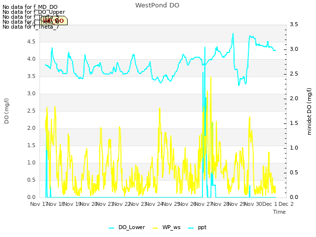 plot of WestPond DO