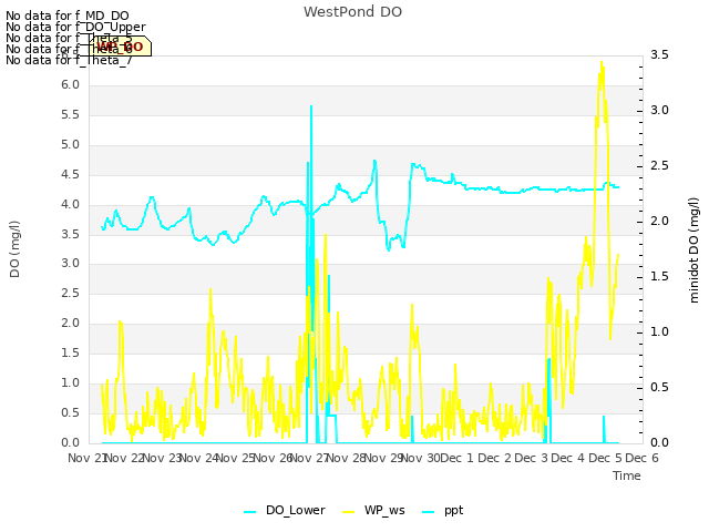 plot of WestPond DO