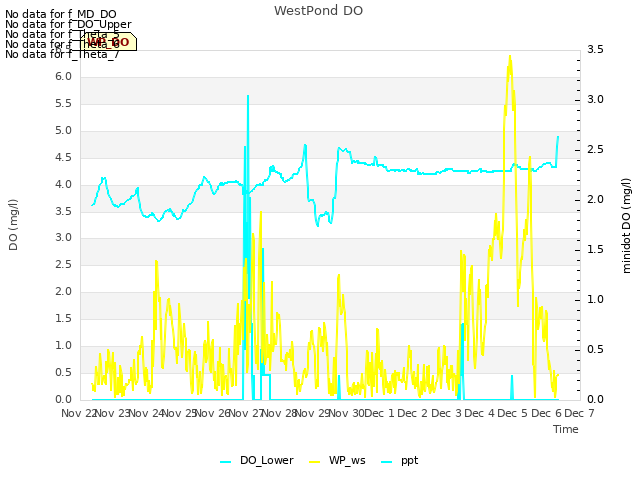 plot of WestPond DO