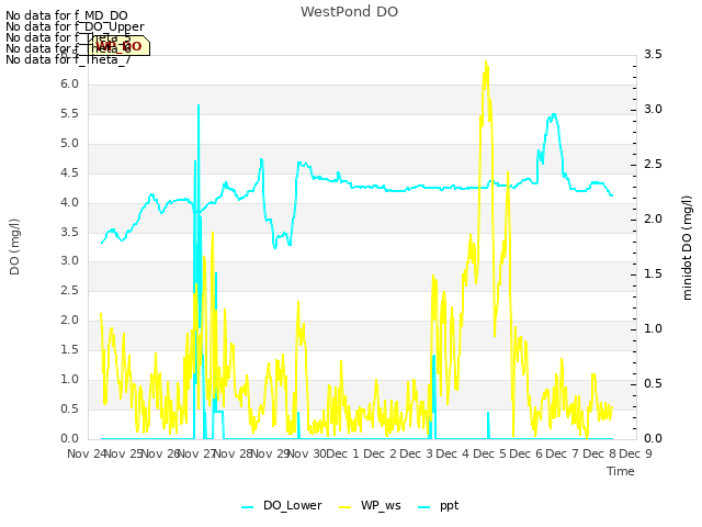 plot of WestPond DO