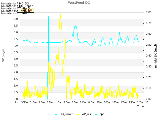 plot of WestPond DO