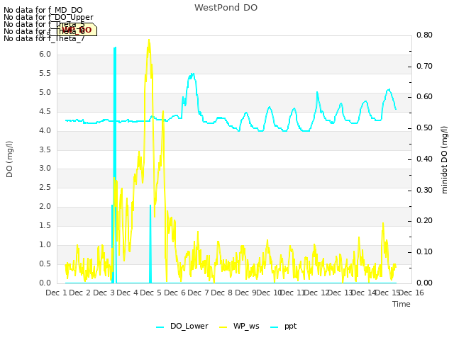 plot of WestPond DO