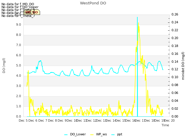 plot of WestPond DO