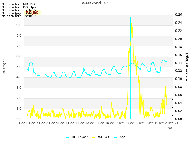 plot of WestPond DO