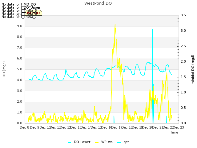 plot of WestPond DO