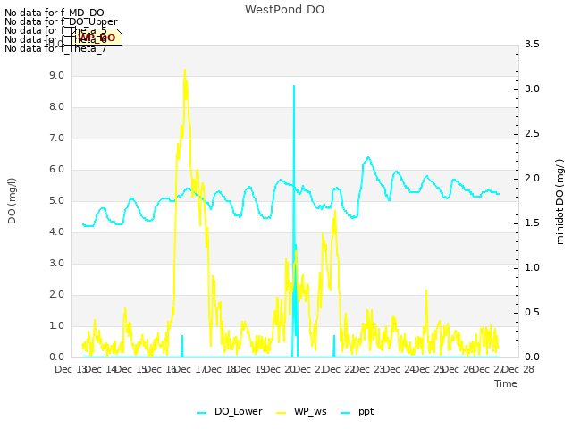 plot of WestPond DO