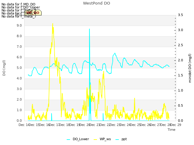 plot of WestPond DO