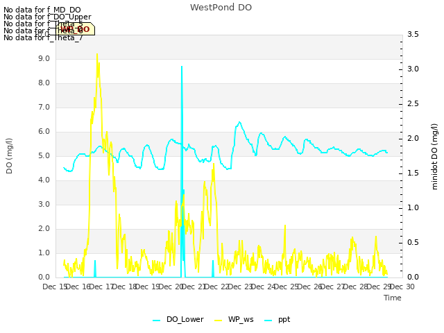 plot of WestPond DO