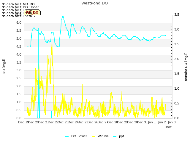 plot of WestPond DO