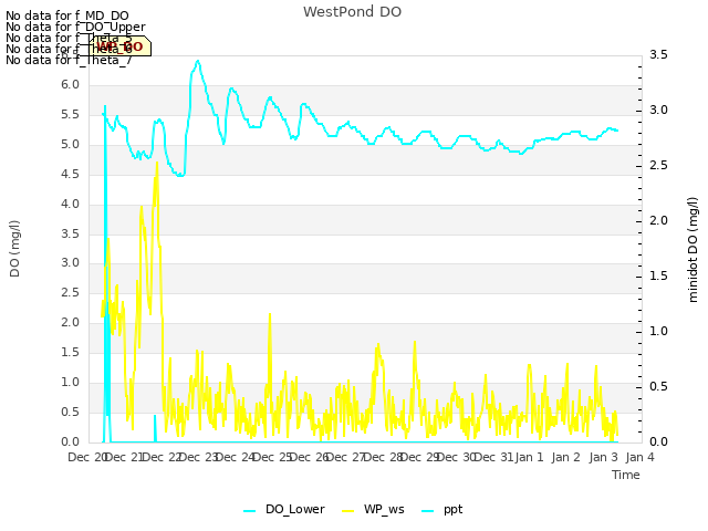 plot of WestPond DO