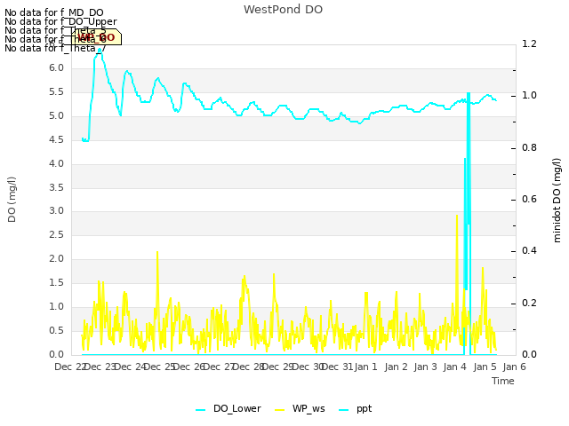 plot of WestPond DO