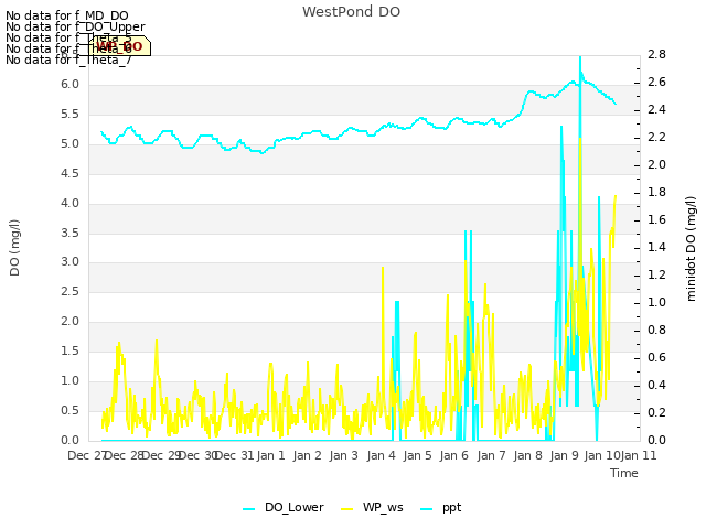 plot of WestPond DO