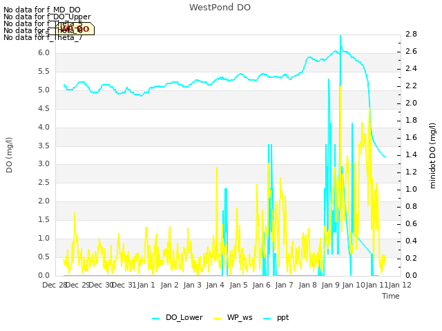 plot of WestPond DO