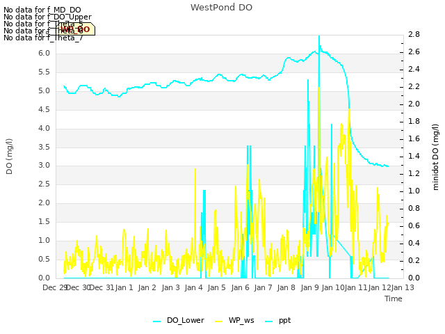 plot of WestPond DO