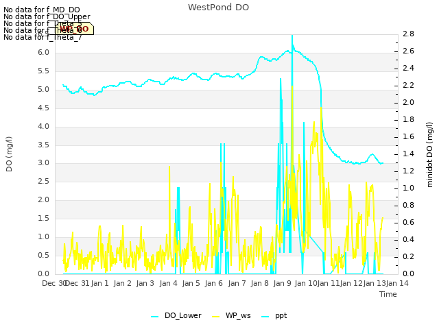 plot of WestPond DO