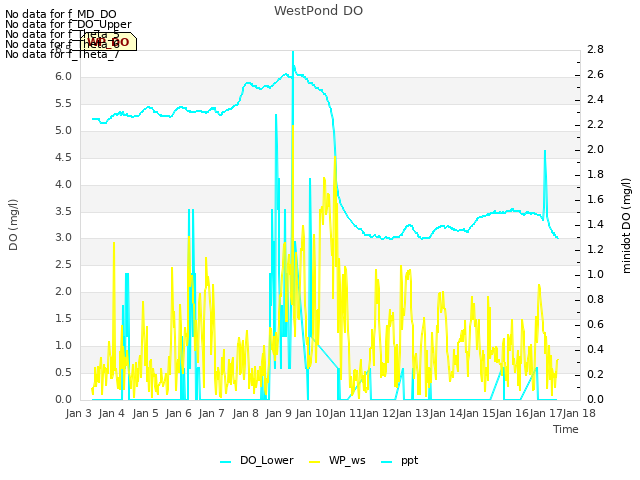 plot of WestPond DO