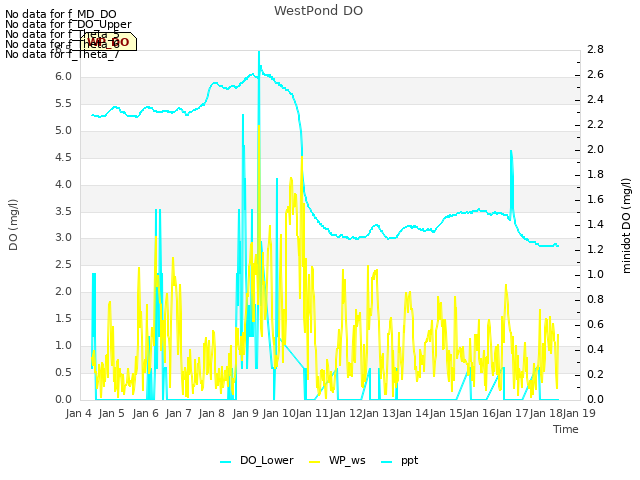 plot of WestPond DO