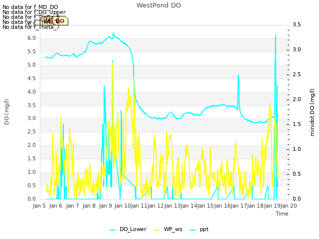 plot of WestPond DO