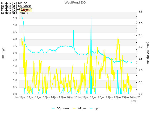 plot of WestPond DO