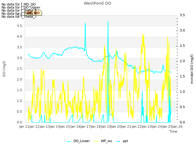 plot of WestPond DO