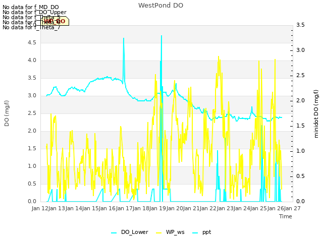 plot of WestPond DO