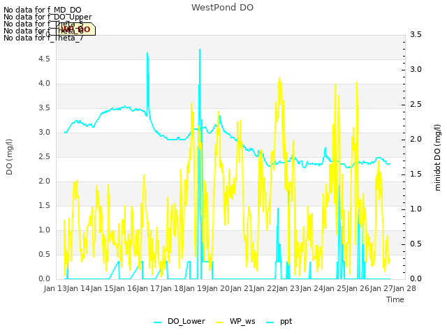 plot of WestPond DO