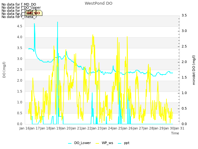 plot of WestPond DO