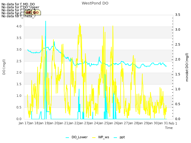 plot of WestPond DO