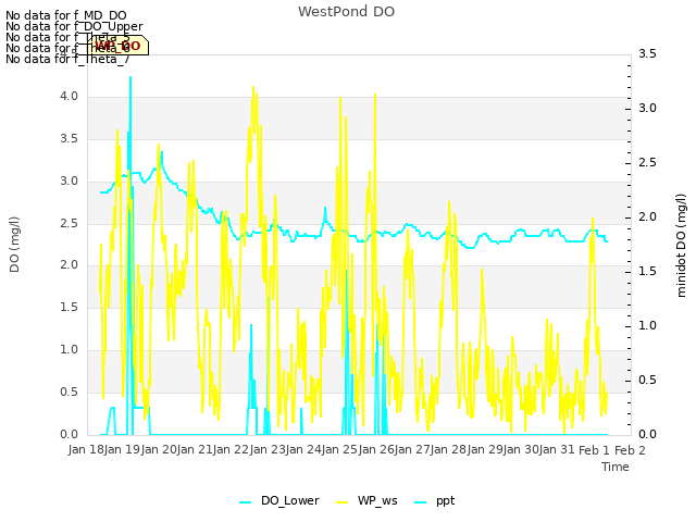 plot of WestPond DO