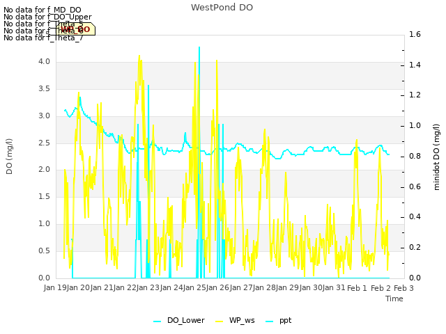 plot of WestPond DO