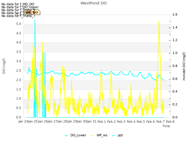 plot of WestPond DO