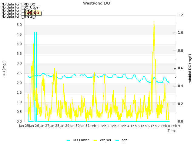 plot of WestPond DO