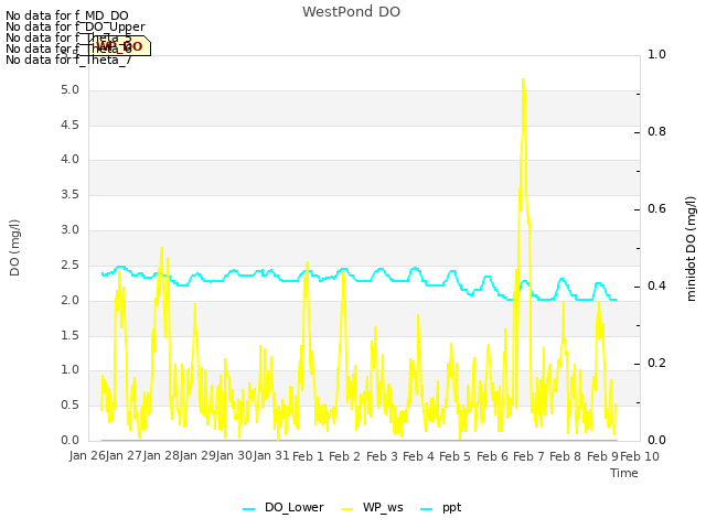 plot of WestPond DO