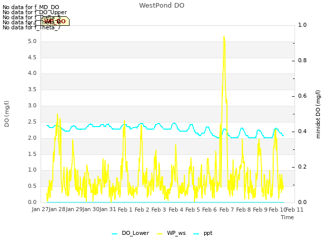 plot of WestPond DO