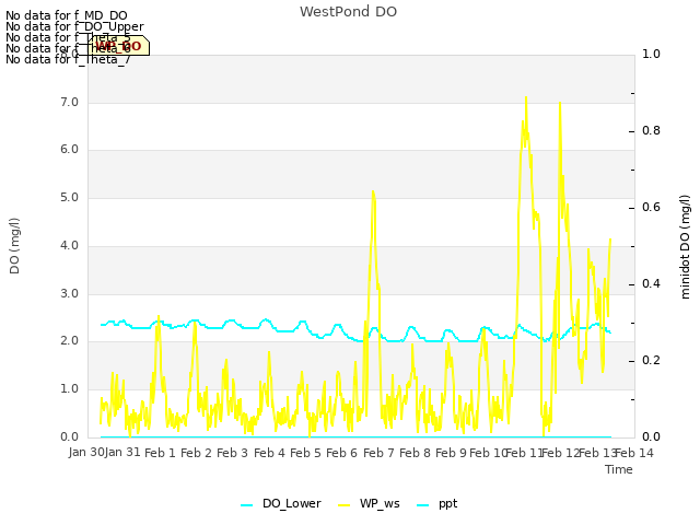 plot of WestPond DO