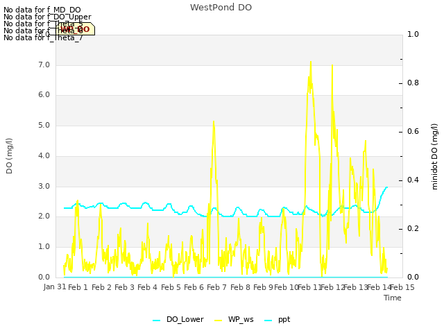 plot of WestPond DO