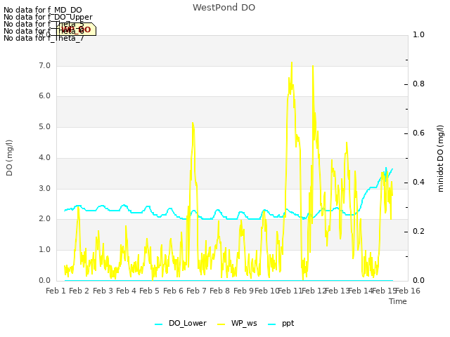 plot of WestPond DO