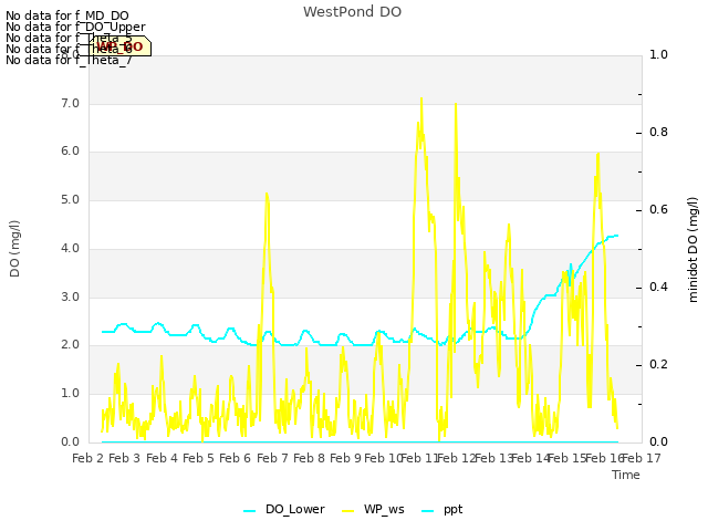 plot of WestPond DO