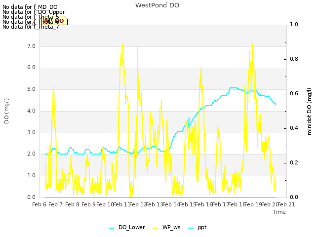plot of WestPond DO