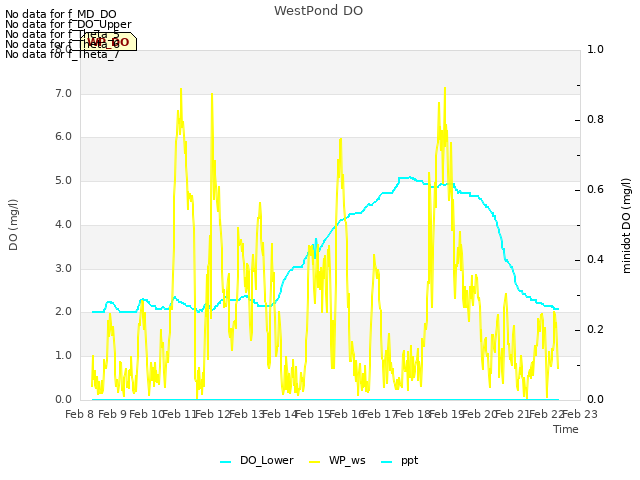 plot of WestPond DO