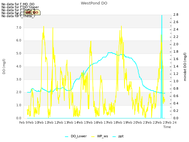 plot of WestPond DO