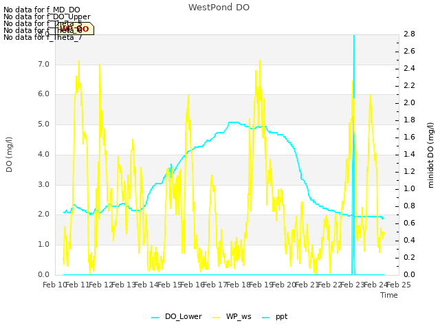 plot of WestPond DO