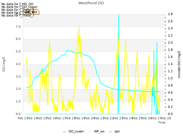 plot of WestPond DO