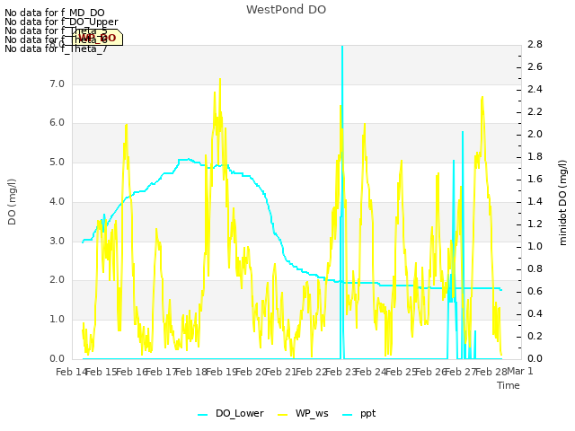 plot of WestPond DO